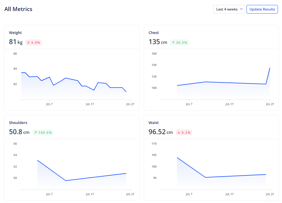 Body metrics tracked over time: weight, chest, shoulders, waist