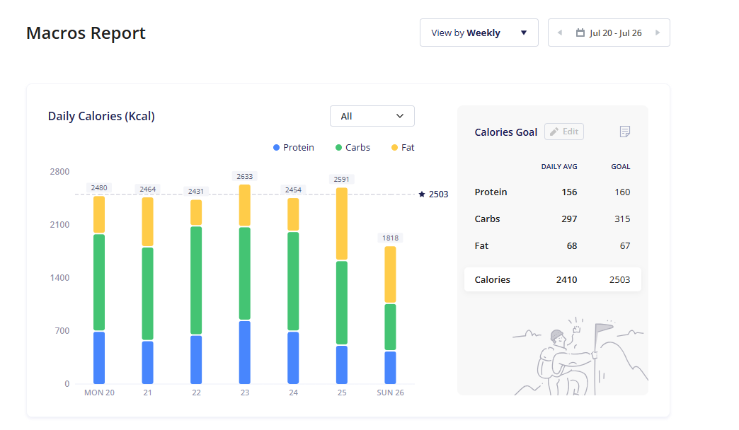 A weekly report of calories and macros from the food library